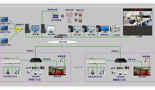 熱網(wǎng)遠程監(jiān)控系統(tǒng)（SCADA系統(tǒng)） - 副本